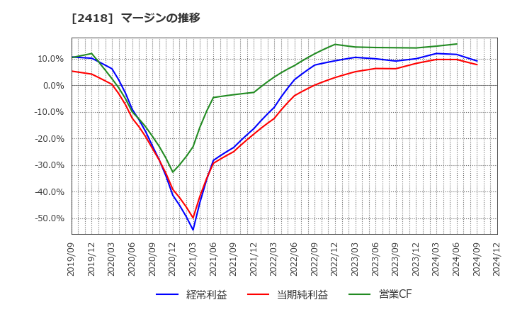 2418 (株)ツカダ・グローバルホールディング: マージンの推移