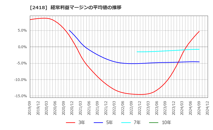 2418 (株)ツカダ・グローバルホールディング: 経常利益マージンの平均値の推移