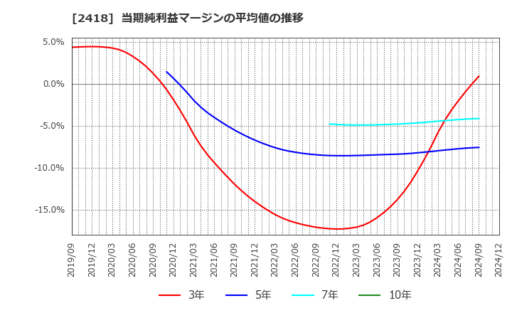 2418 (株)ツカダ・グローバルホールディング: 当期純利益マージンの平均値の推移