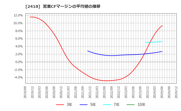 2418 (株)ツカダ・グローバルホールディング: 営業CFマージンの平均値の推移