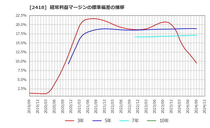 2418 (株)ツカダ・グローバルホールディング: 経常利益マージンの標準偏差の推移