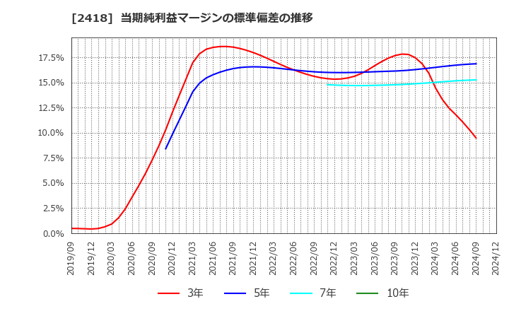 2418 (株)ツカダ・グローバルホールディング: 当期純利益マージンの標準偏差の推移