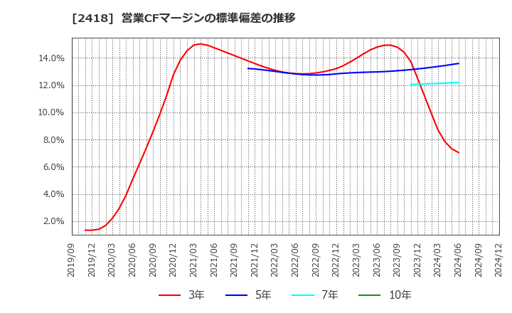 2418 (株)ツカダ・グローバルホールディング: 営業CFマージンの標準偏差の推移