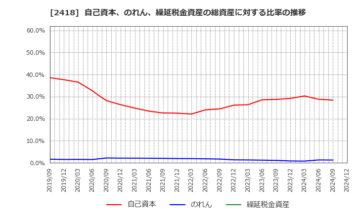 2418 (株)ツカダ・グローバルホールディング: 自己資本、のれん、繰延税金資産の総資産に対する比率の推移