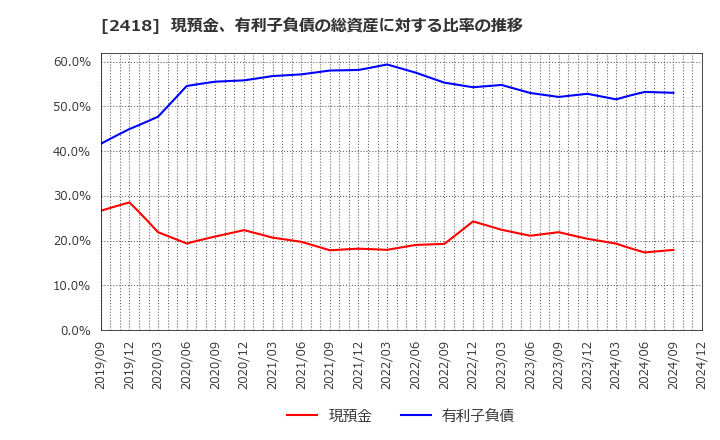 2418 (株)ツカダ・グローバルホールディング: 現預金、有利子負債の総資産に対する比率の推移