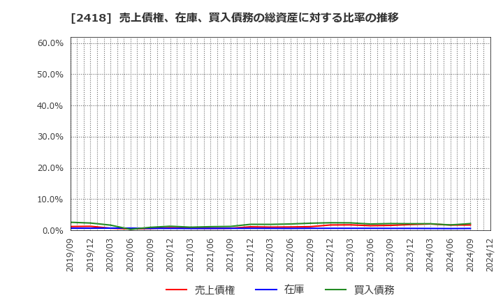 2418 (株)ツカダ・グローバルホールディング: 売上債権、在庫、買入債務の総資産に対する比率の推移