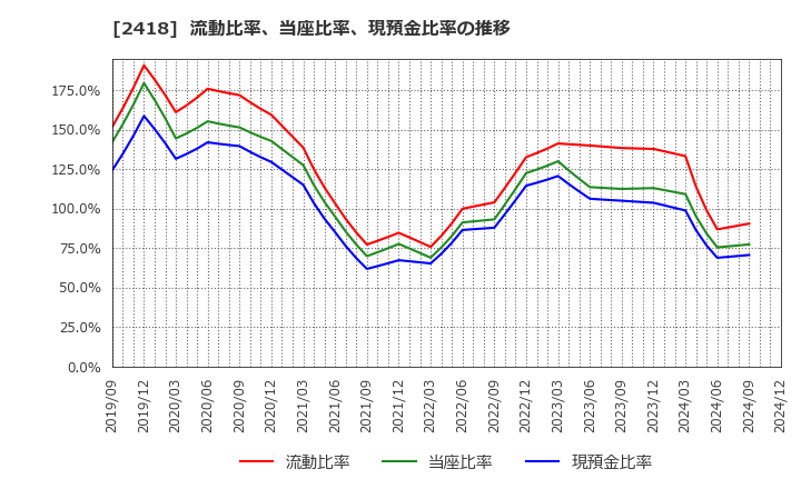 2418 (株)ツカダ・グローバルホールディング: 流動比率、当座比率、現預金比率の推移