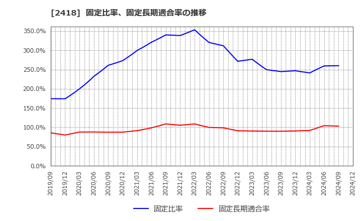 2418 (株)ツカダ・グローバルホールディング: 固定比率、固定長期適合率の推移