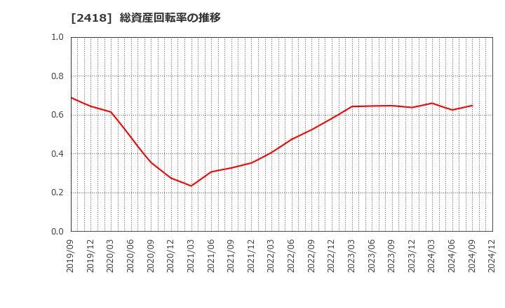 2418 (株)ツカダ・グローバルホールディング: 総資産回転率の推移