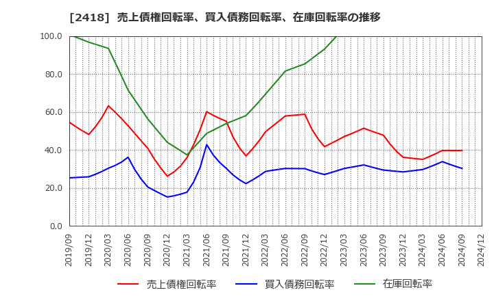 2418 (株)ツカダ・グローバルホールディング: 売上債権回転率、買入債務回転率、在庫回転率の推移