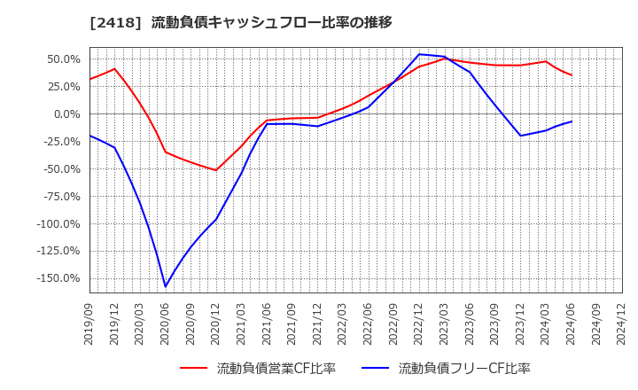 2418 (株)ツカダ・グローバルホールディング: 流動負債キャッシュフロー比率の推移