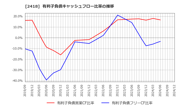 2418 (株)ツカダ・グローバルホールディング: 有利子負債キャッシュフロー比率の推移
