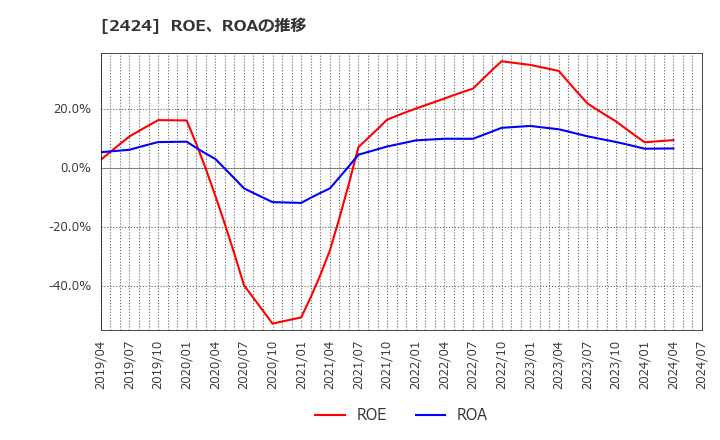 2424 (株)ブラス: ROE、ROAの推移
