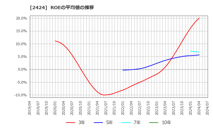 2424 (株)ブラス: ROEの平均値の推移