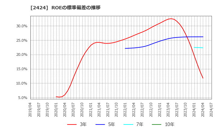 2424 (株)ブラス: ROEの標準偏差の推移