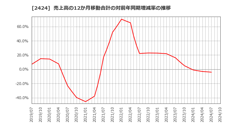 2424 (株)ブラス: 売上高の12か月移動合計の対前年同期増減率の推移