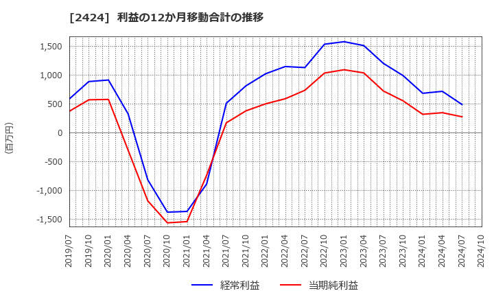 2424 (株)ブラス: 利益の12か月移動合計の推移