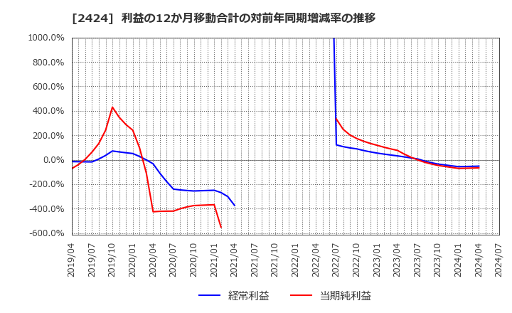 2424 (株)ブラス: 利益の12か月移動合計の対前年同期増減率の推移