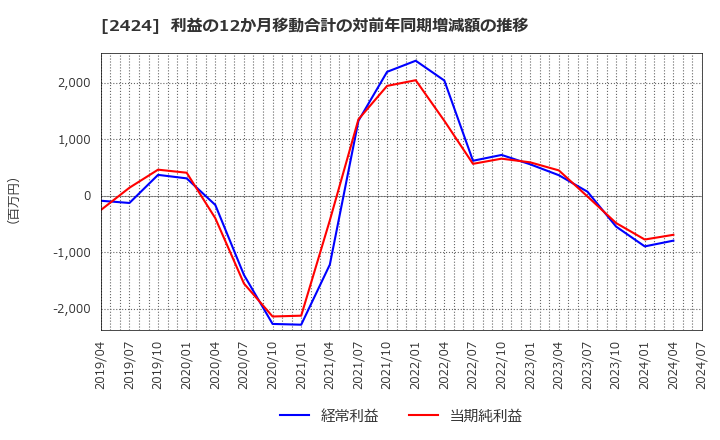 2424 (株)ブラス: 利益の12か月移動合計の対前年同期増減額の推移