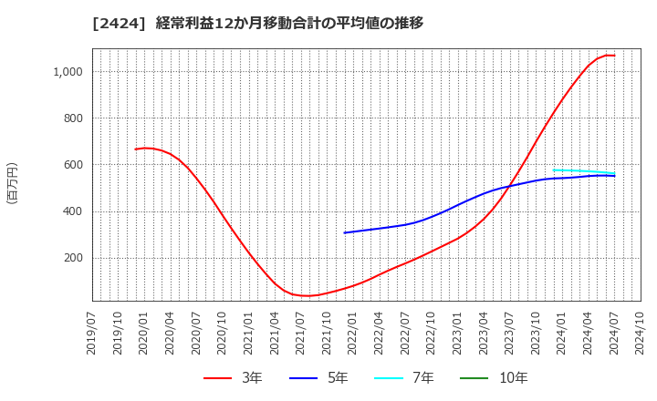 2424 (株)ブラス: 経常利益12か月移動合計の平均値の推移