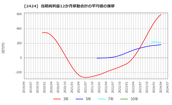 2424 (株)ブラス: 当期純利益12か月移動合計の平均値の推移