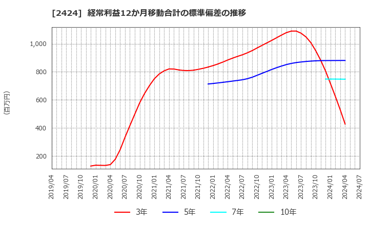 2424 (株)ブラス: 経常利益12か月移動合計の標準偏差の推移