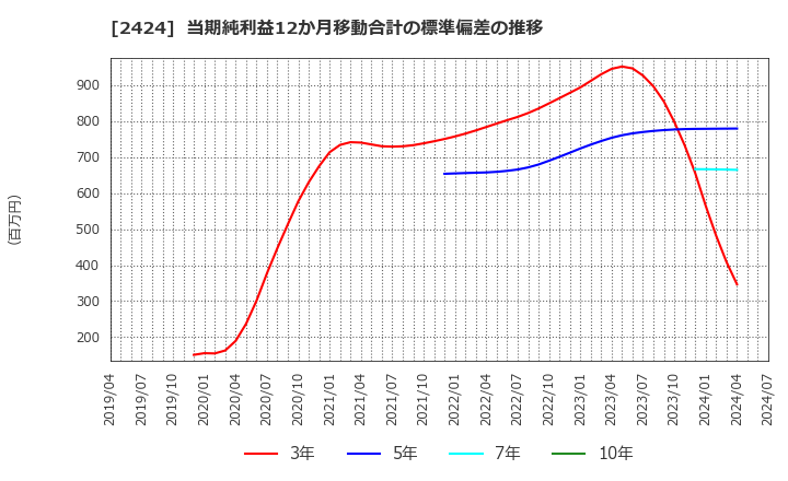 2424 (株)ブラス: 当期純利益12か月移動合計の標準偏差の推移