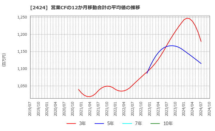 2424 (株)ブラス: 営業CFの12か月移動合計の平均値の推移