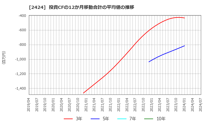 2424 (株)ブラス: 投資CFの12か月移動合計の平均値の推移