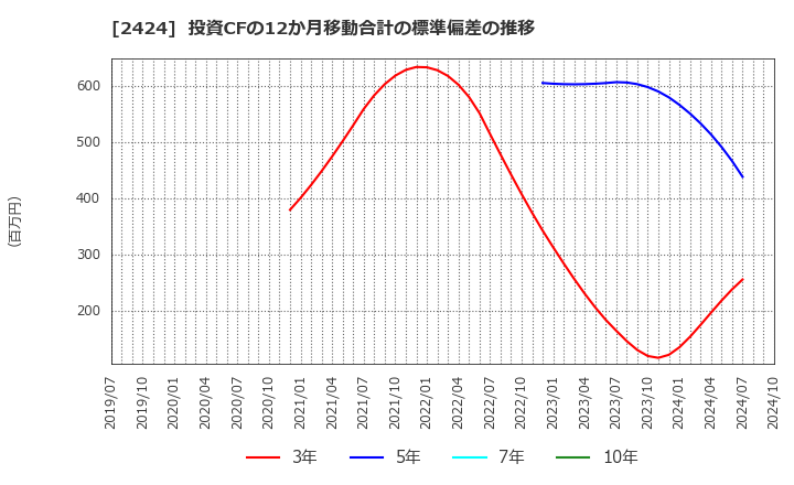 2424 (株)ブラス: 投資CFの12か月移動合計の標準偏差の推移