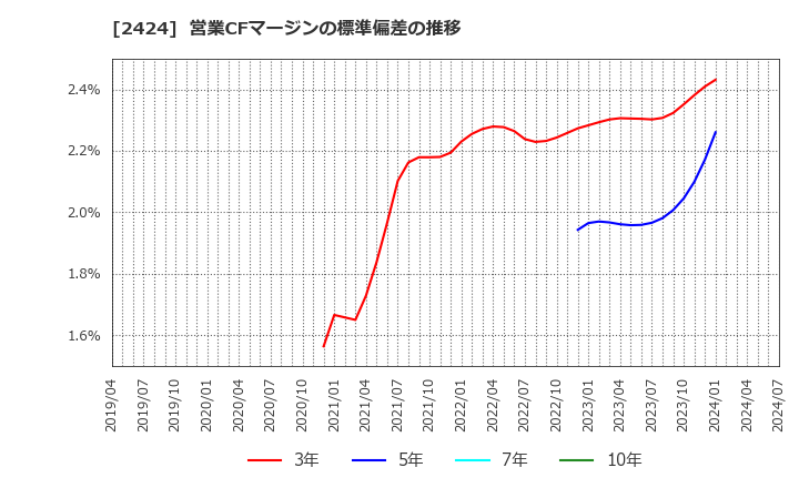 2424 (株)ブラス: 営業CFマージンの標準偏差の推移