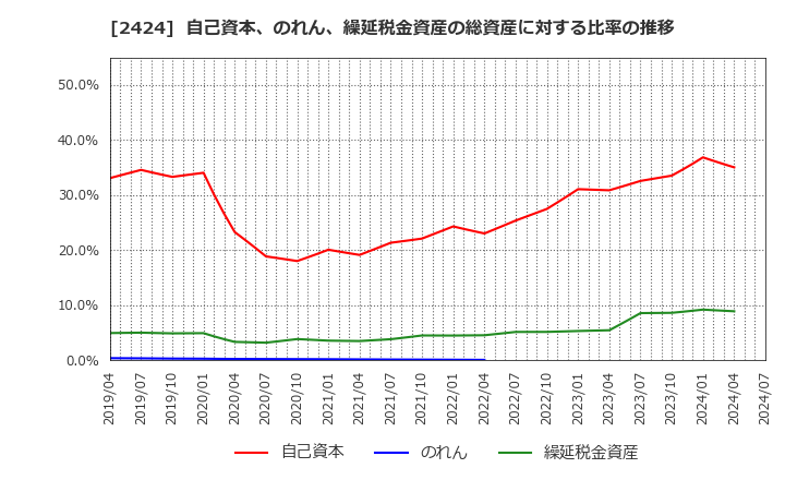 2424 (株)ブラス: 自己資本、のれん、繰延税金資産の総資産に対する比率の推移