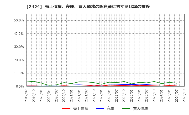 2424 (株)ブラス: 売上債権、在庫、買入債務の総資産に対する比率の推移