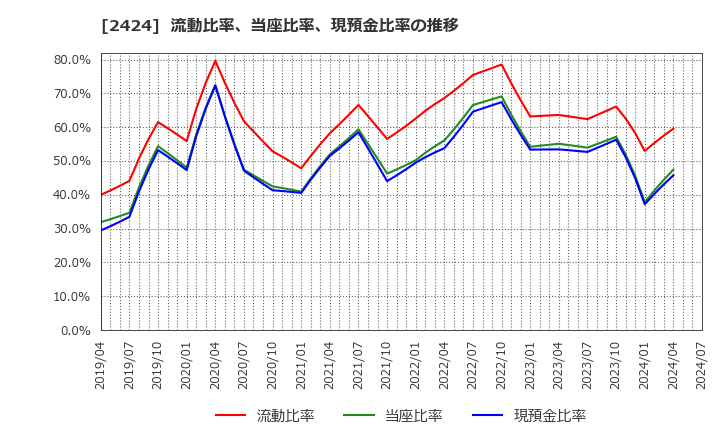 2424 (株)ブラス: 流動比率、当座比率、現預金比率の推移