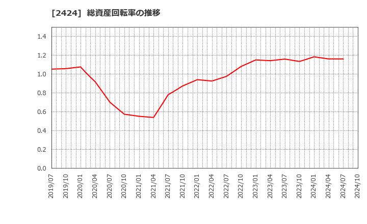 2424 (株)ブラス: 総資産回転率の推移