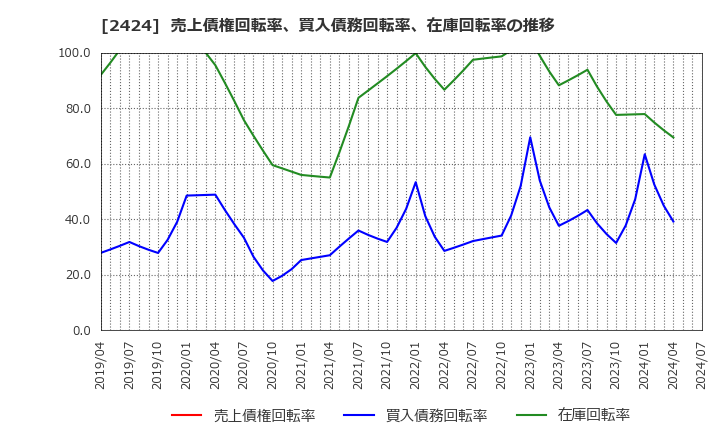 2424 (株)ブラス: 売上債権回転率、買入債務回転率、在庫回転率の推移