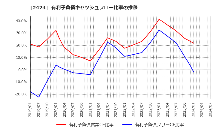 2424 (株)ブラス: 有利子負債キャッシュフロー比率の推移