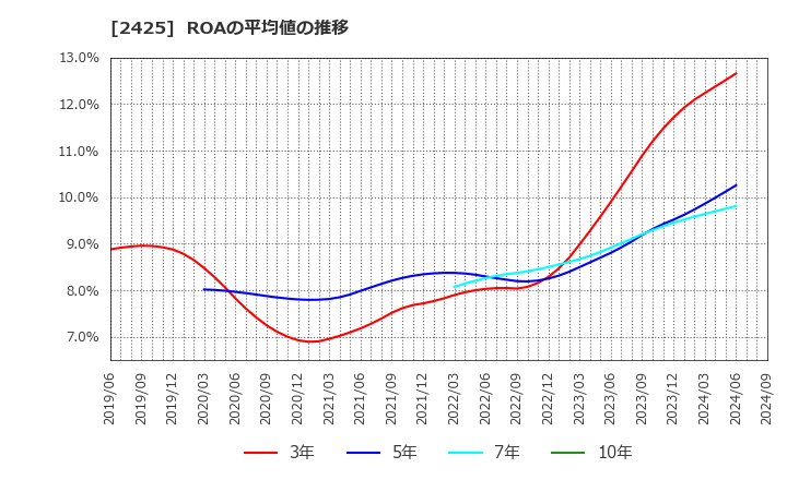 2425 (株)ケアサービス: ROAの平均値の推移