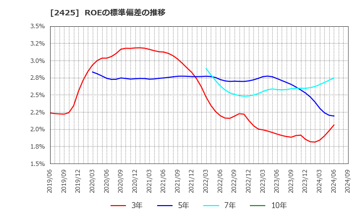 2425 (株)ケアサービス: ROEの標準偏差の推移