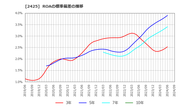 2425 (株)ケアサービス: ROAの標準偏差の推移