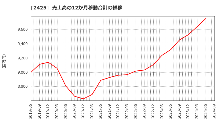 2425 (株)ケアサービス: 売上高の12か月移動合計の推移