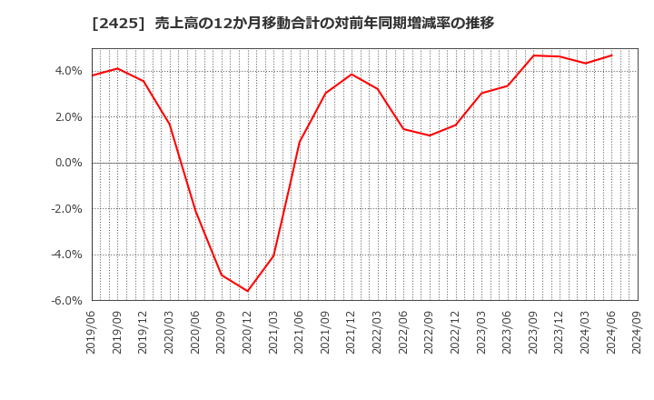 2425 (株)ケアサービス: 売上高の12か月移動合計の対前年同期増減率の推移