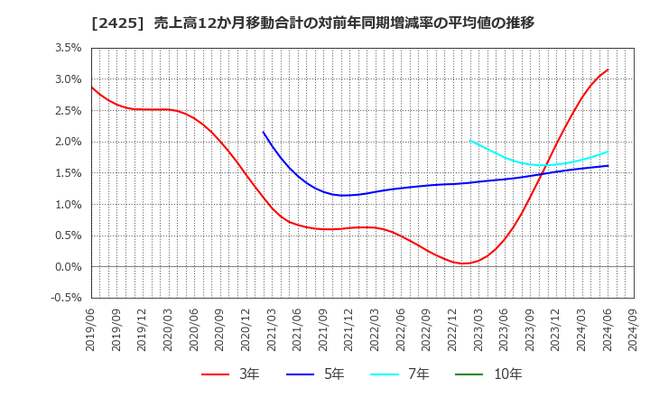 2425 (株)ケアサービス: 売上高12か月移動合計の対前年同期増減率の平均値の推移