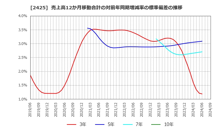 2425 (株)ケアサービス: 売上高12か月移動合計の対前年同期増減率の標準偏差の推移