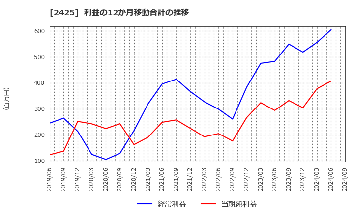 2425 (株)ケアサービス: 利益の12か月移動合計の推移