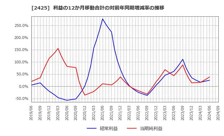 2425 (株)ケアサービス: 利益の12か月移動合計の対前年同期増減率の推移