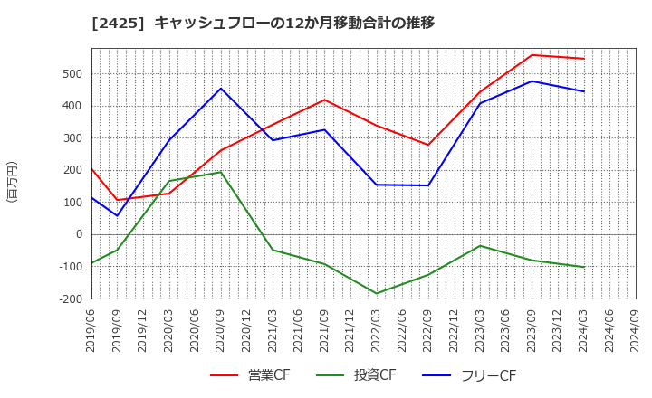 2425 (株)ケアサービス: キャッシュフローの12か月移動合計の推移