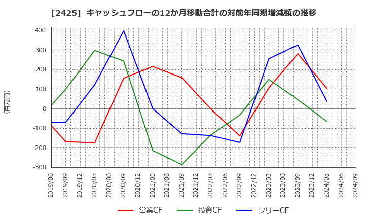 2425 (株)ケアサービス: キャッシュフローの12か月移動合計の対前年同期増減額の推移