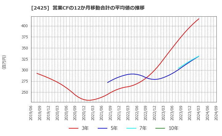 2425 (株)ケアサービス: 営業CFの12か月移動合計の平均値の推移