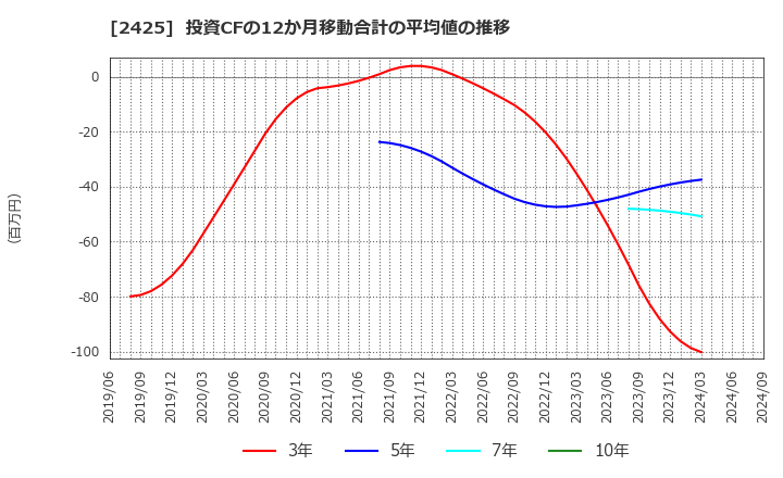 2425 (株)ケアサービス: 投資CFの12か月移動合計の平均値の推移